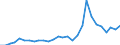 Flow: Exports / Measure: Values / Partner Country: World / Reporting Country: Estonia