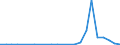 Flow: Exports / Measure: Values / Partner Country: World / Reporting Country: Luxembourg