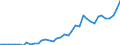 Flow: Exports / Measure: Values / Partner Country: World / Reporting Country: Spain