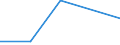 Flow: Exports / Measure: Values / Partner Country: New Zealand / Reporting Country: Denmark