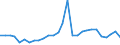 Flow: Exports / Measure: Values / Partner Country: World / Reporting Country: Estonia