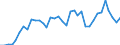 Flow: Exports / Measure: Values / Partner Country: World / Reporting Country: Sweden