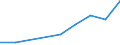 Flow: Exports / Measure: Values / Partner Country: China / Reporting Country: Canada