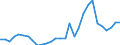 Handelsstrom: Exporte / Maßeinheit: Werte / Partnerland: World / Meldeland: Lithuania