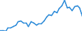 Flow: Exports / Measure: Values / Partner Country: World / Reporting Country: Japan