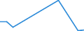 Flow: Exports / Measure: Values / Partner Country: World / Reporting Country: Luxembourg