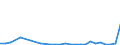 Flow: Exports / Measure: Values / Partner Country: World / Reporting Country: Denmark