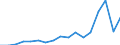 Flow: Exports / Measure: Values / Partner Country: South Africa / Reporting Country: Germany