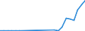 Flow: Exports / Measure: Values / Partner Country: World / Reporting Country: Slovakia