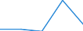 Flow: Exports / Measure: Values / Partner Country: Finland / Reporting Country: Estonia