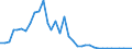 Flow: Exports / Measure: Values / Partner Country: World / Reporting Country: Australia