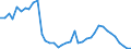 Flow: Exports / Measure: Values / Partner Country: World / Reporting Country: Japan