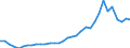 Flow: Exports / Measure: Values / Partner Country: World / Reporting Country: Mexico