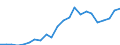 Flow: Exports / Measure: Values / Partner Country: World / Reporting Country: Poland