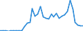 Flow: Exports / Measure: Values / Partner Country: World / Reporting Country: Australia