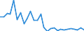 Flow: Exports / Measure: Values / Partner Country: World / Reporting Country: Israel