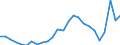 Flow: Exports / Measure: Values / Partner Country: World / Reporting Country: Slovakia