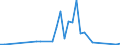 Flow: Exports / Measure: Values / Partner Country: Saudi Arabia / Reporting Country: Australia