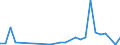 Flow: Exports / Measure: Values / Partner Country: China / Reporting Country: Greece