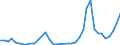 Flow: Exports / Measure: Values / Partner Country: World / Reporting Country: Portugal