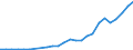 Flow: Exports / Measure: Values / Partner Country: World / Reporting Country: Slovakia