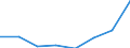 Flow: Exports / Measure: Values / Partner Country: Australia / Reporting Country: EU 28-Extra EU