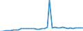 Flow: Exports / Measure: Values / Partner Country: World / Reporting Country: Greece