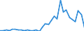 Flow: Exports / Measure: Values / Partner Country: World / Reporting Country: Poland