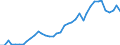 Flow: Exports / Measure: Values / Partner Country: World / Reporting Country: Spain