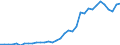 Flow: Exports / Measure: Values / Partner Country: World / Reporting Country: Turkey