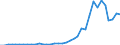 Flow: Exports / Measure: Values / Partner Country: World / Reporting Country: Australia