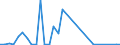 Flow: Exports / Measure: Values / Partner Country: World / Reporting Country: Ireland