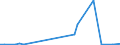 Flow: Exports / Measure: Values / Partner Country: World / Reporting Country: Portugal