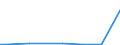 Flow: Exports / Measure: Values / Partner Country: World / Reporting Country: Portugal