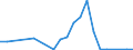 Handelsstrom: Exporte / Maßeinheit: Werte / Partnerland: World / Meldeland: Austria