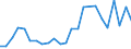 Flow: Exports / Measure: Values / Partner Country: Brazil / Reporting Country: Portugal