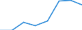 Flow: Exports / Measure: Values / Partner Country: China / Reporting Country: Portugal