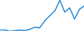 Flow: Exports / Measure: Values / Partner Country: China / Reporting Country: Turkey