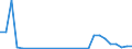 Flow: Exports / Measure: Values / Partner Country: World / Reporting Country: Estonia