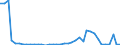 Flow: Exports / Measure: Values / Partner Country: World / Reporting Country: Finland