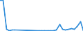 Flow: Exports / Measure: Values / Partner Country: World / Reporting Country: Poland