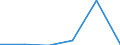 Flow: Exports / Measure: Values / Partner Country: World / Reporting Country: EU 28-Extra EU