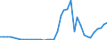 Flow: Exports / Measure: Values / Partner Country: World / Reporting Country: Germany