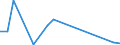 Flow: Exports / Measure: Values / Partner Country: World / Reporting Country: Estonia