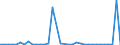 Flow: Exports / Measure: Values / Partner Country: World / Reporting Country: France incl. Monaco & overseas