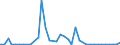 Flow: Exports / Measure: Values / Partner Country: World / Reporting Country: Germany