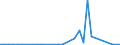 Flow: Exports / Measure: Values / Partner Country: World / Reporting Country: Sweden