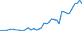 Handelsstrom: Exporte / Maßeinheit: Werte / Partnerland: World / Meldeland: Netherlands