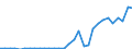 Flow: Exports / Measure: Values / Partner Country: World / Reporting Country: Czech Rep.