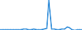 Flow: Exports / Measure: Values / Partner Country: World / Reporting Country: Denmark